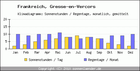 Klimadiagramm: Frankreich, Sonnenstunden und Regentage Gresse-en-Vercors 