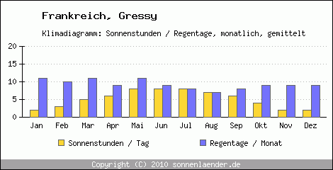 Klimadiagramm: Frankreich, Sonnenstunden und Regentage Gressy 