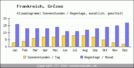 Klimadiagramm: Frankreich, Sonnenstunden und Regentage Grzes 