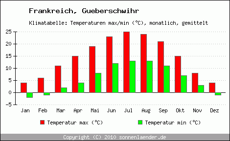 Klimadiagramm Gueberschwihr, Temperatur