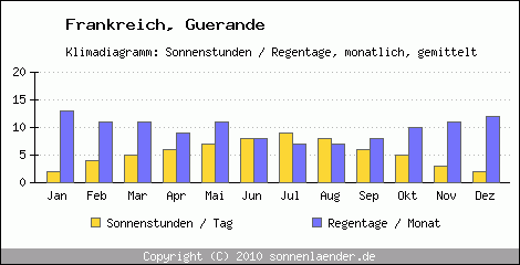 Klimadiagramm: Frankreich, Sonnenstunden und Regentage Guerande 