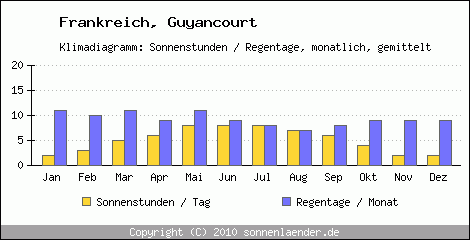 Klimadiagramm: Frankreich, Sonnenstunden und Regentage Guyancourt 