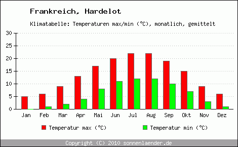 Klimadiagramm Hardelot, Temperatur