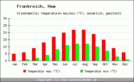 Klimadiagramm Hem, Temperatur