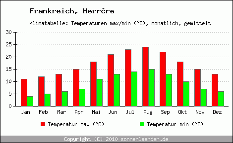 Klimadiagramm Herrre, Temperatur