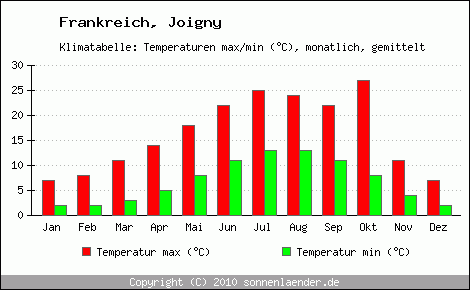 Klimadiagramm Joigny, Temperatur