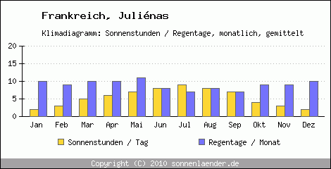 Klimadiagramm: Frankreich, Sonnenstunden und Regentage Julinas 