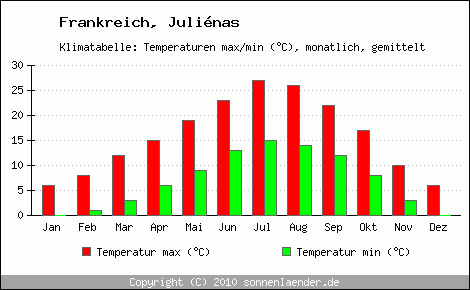 Klimadiagramm Julinas, Temperatur