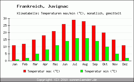 Klimadiagramm Juvignac, Temperatur