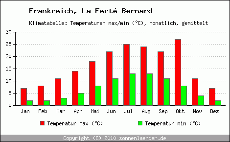 Klimadiagramm La Fert-Bernard, Temperatur