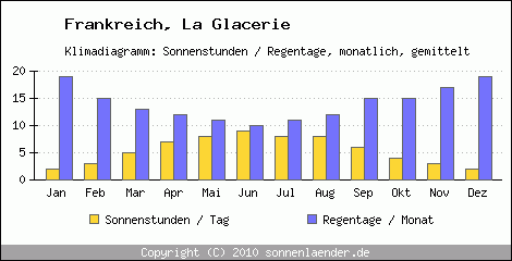 Klimadiagramm: Frankreich, Sonnenstunden und Regentage La Glacerie 