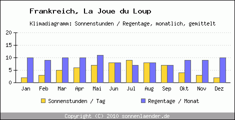 Klimadiagramm: Frankreich, Sonnenstunden und Regentage La Joue du Loup 