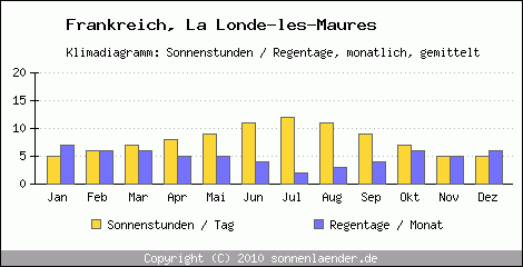 Klimadiagramm: Frankreich, Sonnenstunden und Regentage La Londe-les-Maures 