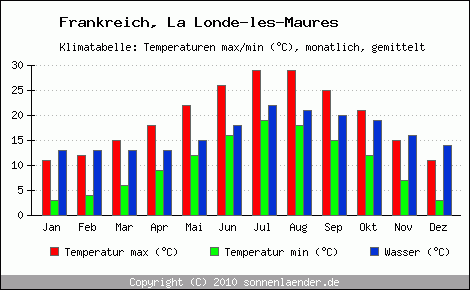 Klimadiagramm La Londe-les-Maures, Temperatur