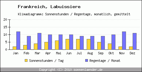 Klimadiagramm: Frankreich, Sonnenstunden und Regentage Labuissiere 