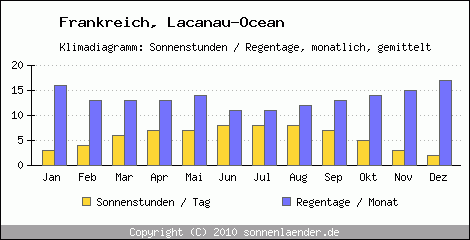 Klimadiagramm: Frankreich, Sonnenstunden und Regentage Lacanau-Ocean 