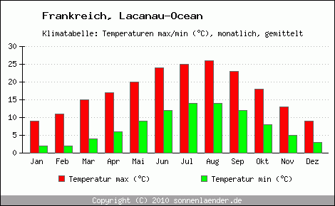 Klimadiagramm Lacanau-Ocean, Temperatur