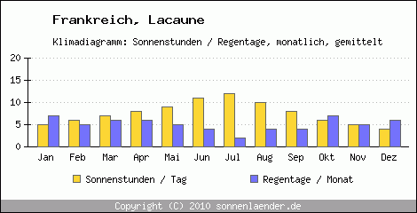 Klimadiagramm: Frankreich, Sonnenstunden und Regentage Lacaune 