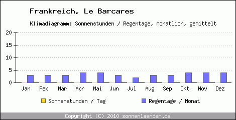 Klimadiagramm: Frankreich, Sonnenstunden und Regentage Le Barcares 