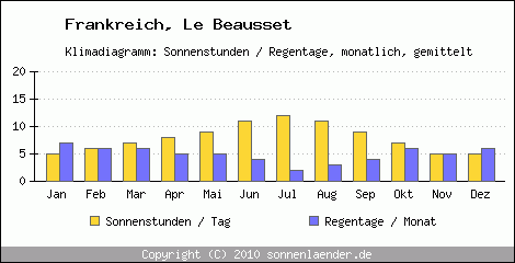 Klimadiagramm: Frankreich, Sonnenstunden und Regentage Le Beausset 