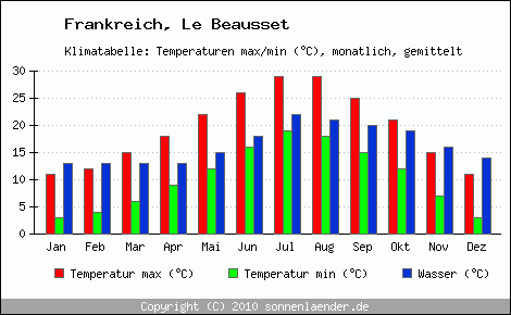 Klimadiagramm Le Beausset, Temperatur