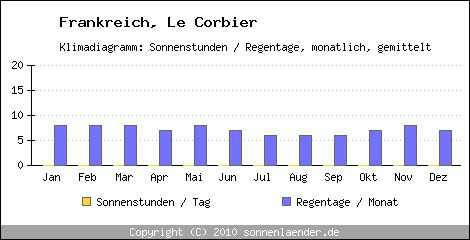 Klimadiagramm: Frankreich, Sonnenstunden und Regentage Le Corbier 