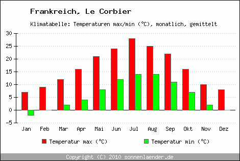 Klimadiagramm Le Corbier, Temperatur