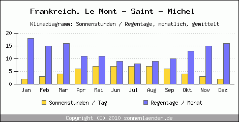 Klimadiagramm: Frankreich, Sonnenstunden und Regentage Le Mont - Saint - Michel 