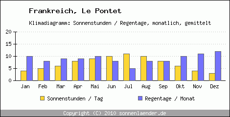 Klimadiagramm: Frankreich, Sonnenstunden und Regentage Le Pontet 