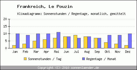 Klimadiagramm: Frankreich, Sonnenstunden und Regentage Le Pouzin 