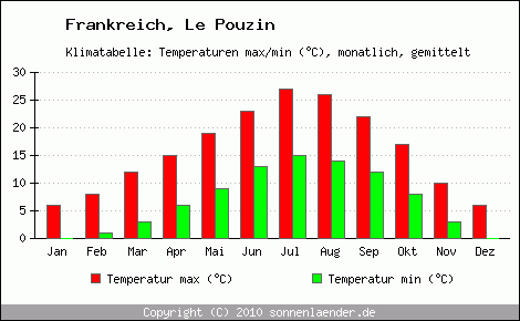 Klimadiagramm Le Pouzin, Temperatur