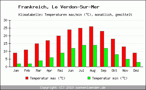 Klimadiagramm Le Verdon-Sur-Mer, Temperatur