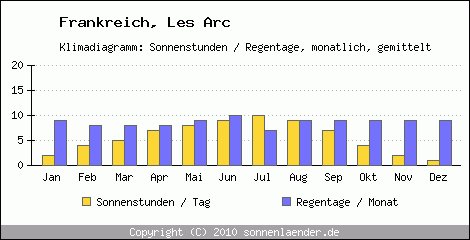 Klimadiagramm: Frankreich, Sonnenstunden und Regentage Les Arc 