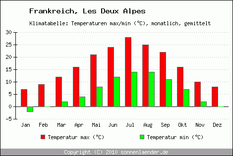 Klimadiagramm Les Deux Alpes, Temperatur