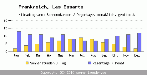 Klimadiagramm: Frankreich, Sonnenstunden und Regentage Les Essarts 