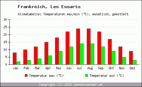 Klimadiagramm Les Essarts, Temperatur