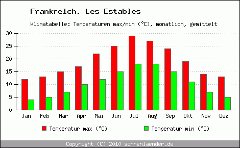 Klimadiagramm Les Estables, Temperatur