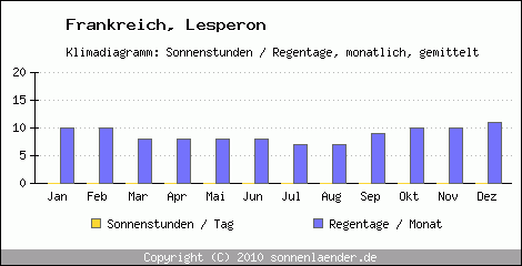 Klimadiagramm: Frankreich, Sonnenstunden und Regentage Lesperon 