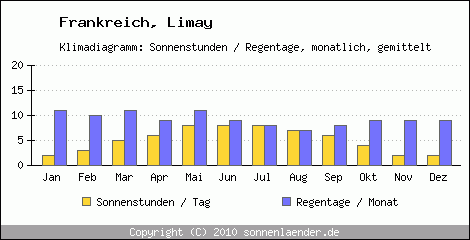 Klimadiagramm: Frankreich, Sonnenstunden und Regentage Limay 