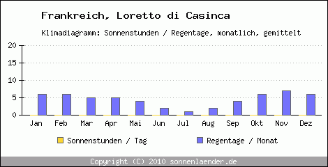 Klimadiagramm: Frankreich, Sonnenstunden und Regentage Loretto di Casinca 