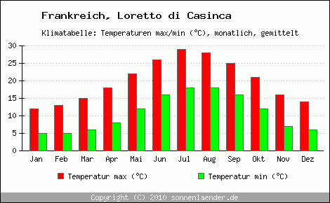 Klimadiagramm Loretto di Casinca, Temperatur