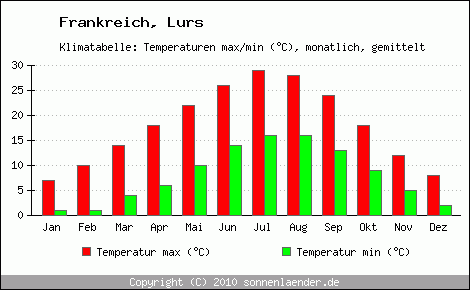 Klimadiagramm Lurs, Temperatur