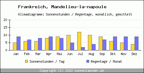 Klimadiagramm: Frankreich, Sonnenstunden und Regentage Mandelieu-la-napoule 