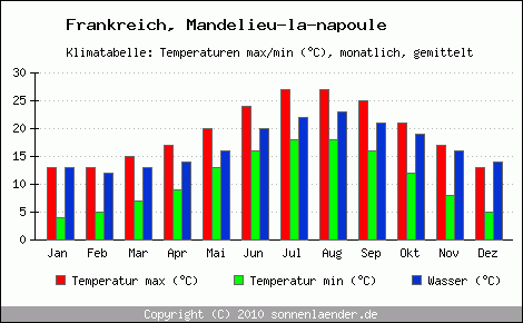 Klimadiagramm Mandelieu-la-napoule, Temperatur