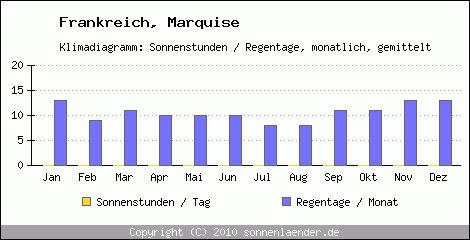 Klimadiagramm: Frankreich, Sonnenstunden und Regentage Marquise 