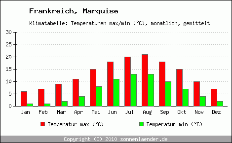 Klimadiagramm Marquise, Temperatur