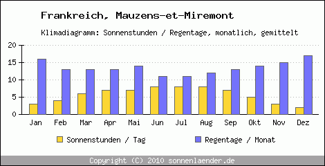 Klimadiagramm: Frankreich, Sonnenstunden und Regentage Mauzens-et-Miremont 