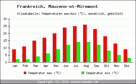 Klimadiagramm Mauzens-et-Miremont, Temperatur