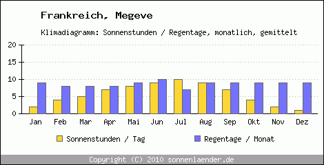 Klimadiagramm: Frankreich, Sonnenstunden und Regentage Megeve 