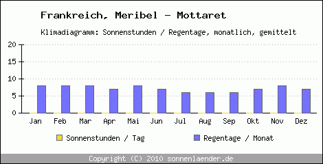 Klimadiagramm: Frankreich, Sonnenstunden und Regentage Meribel - Mottaret 